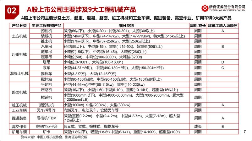 《2023年工程机械行业投资策略：工程机械，行业筑底，预期改善-20221127-浙商证券-50页》 - 第8页预览图