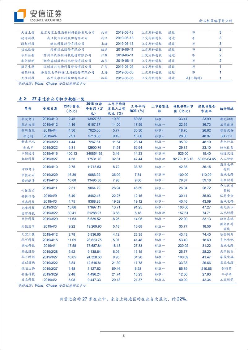 《新三板策略事件点评：近2日新增4家科创板企业过会，过会企业增至27家，上海地区企业数仍排第一-20190703-安信证券-21页》 - 第6页预览图