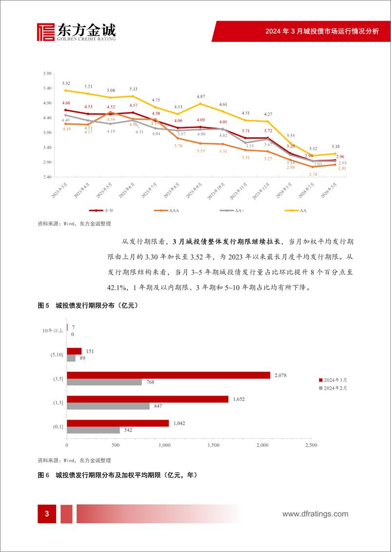 《新增融资监管保持严格，净融资依然为负——2024年3月城投债市场运行情况分析-25页》 - 第4页预览图