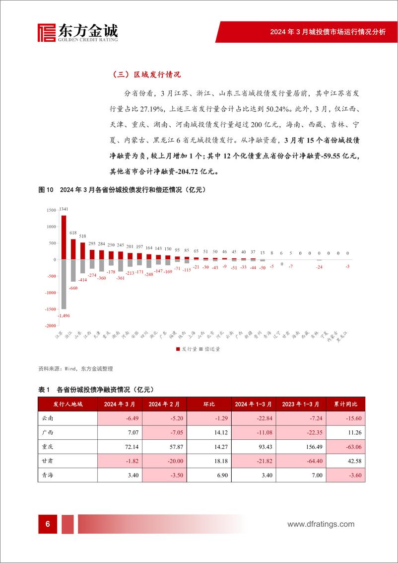 《新增融资监管保持严格，净融资依然为负——2024年3月城投债市场运行情况分析-25页》 - 第7页预览图