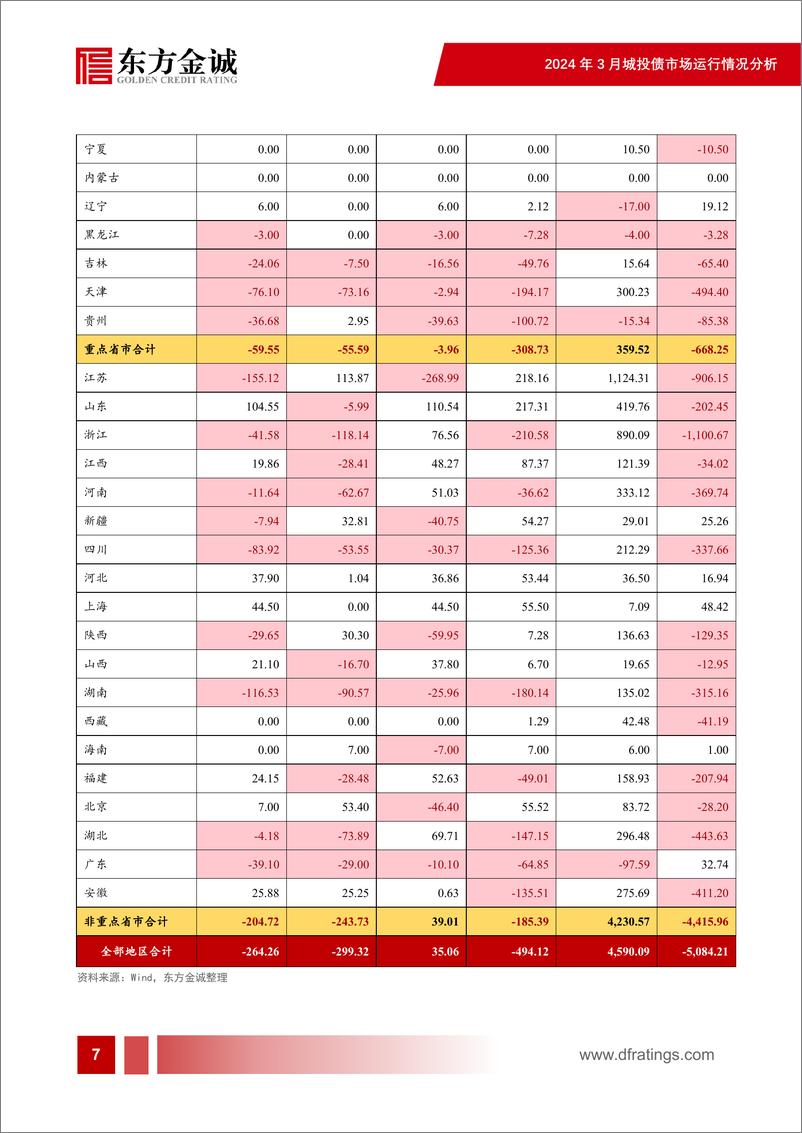 《新增融资监管保持严格，净融资依然为负——2024年3月城投债市场运行情况分析-25页》 - 第8页预览图