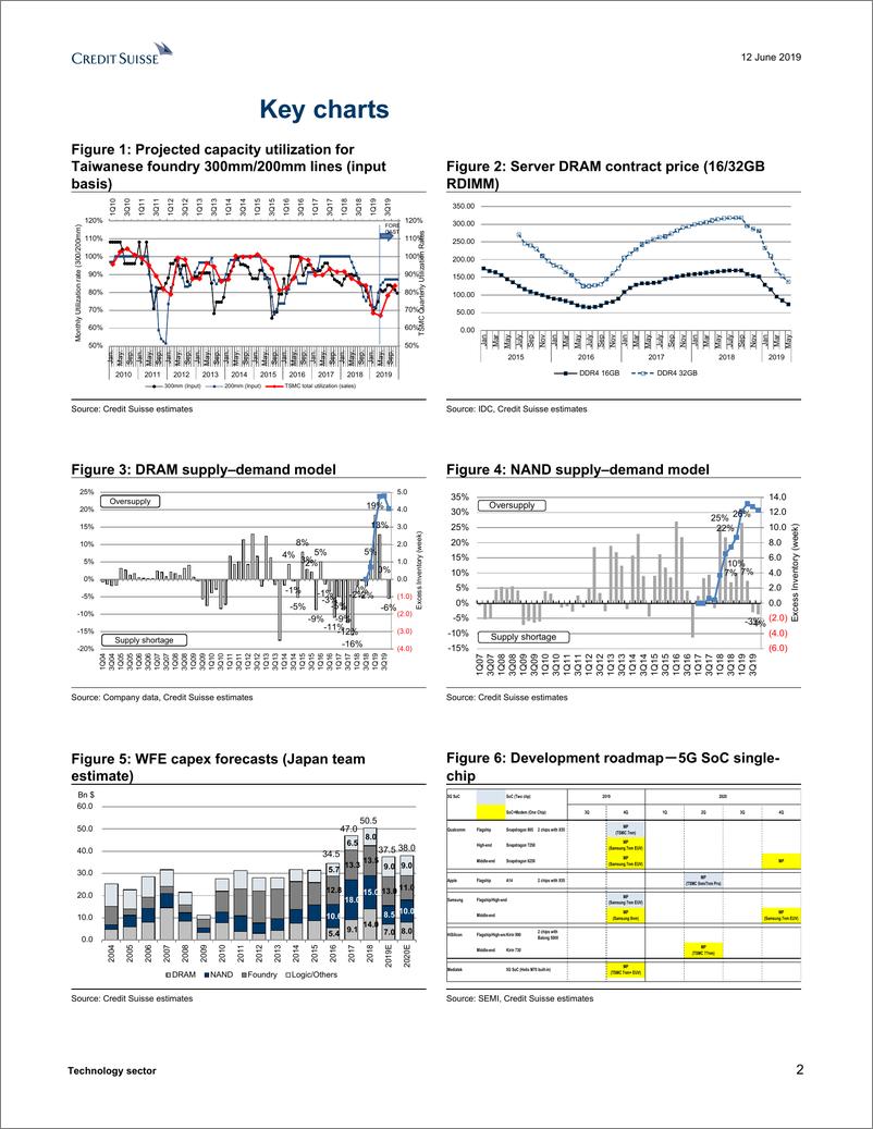 《瑞信-亚太地区-科技行业-亚洲半导体行业：Q3无反弹，无论华为采取何种制裁措施，衰退都在恶化-2019.6.12-53页》 - 第3页预览图