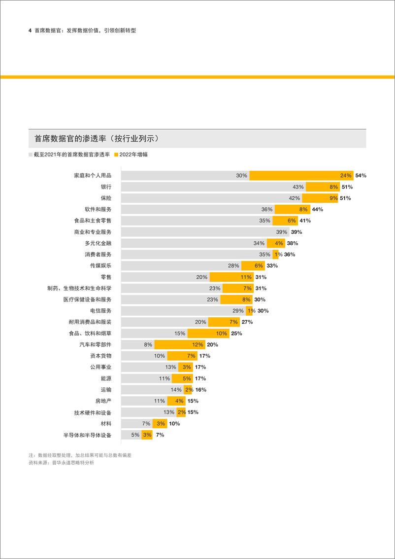 《首席数据官：发挥数据价值，引领创新转型-22页》 - 第5页预览图