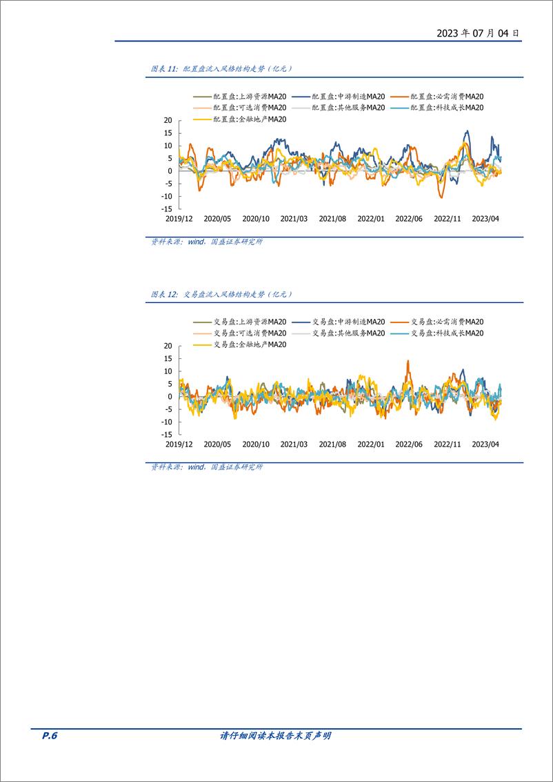 《外资月报（2023年6月）：配置盘仍在稳步增持-20230704-国盛证券-17页》 - 第7页预览图