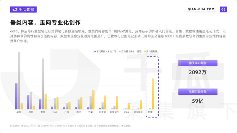 《2022年小红书笔记内容特征分析报告-千瓜数据-30页》 - 第7页预览图