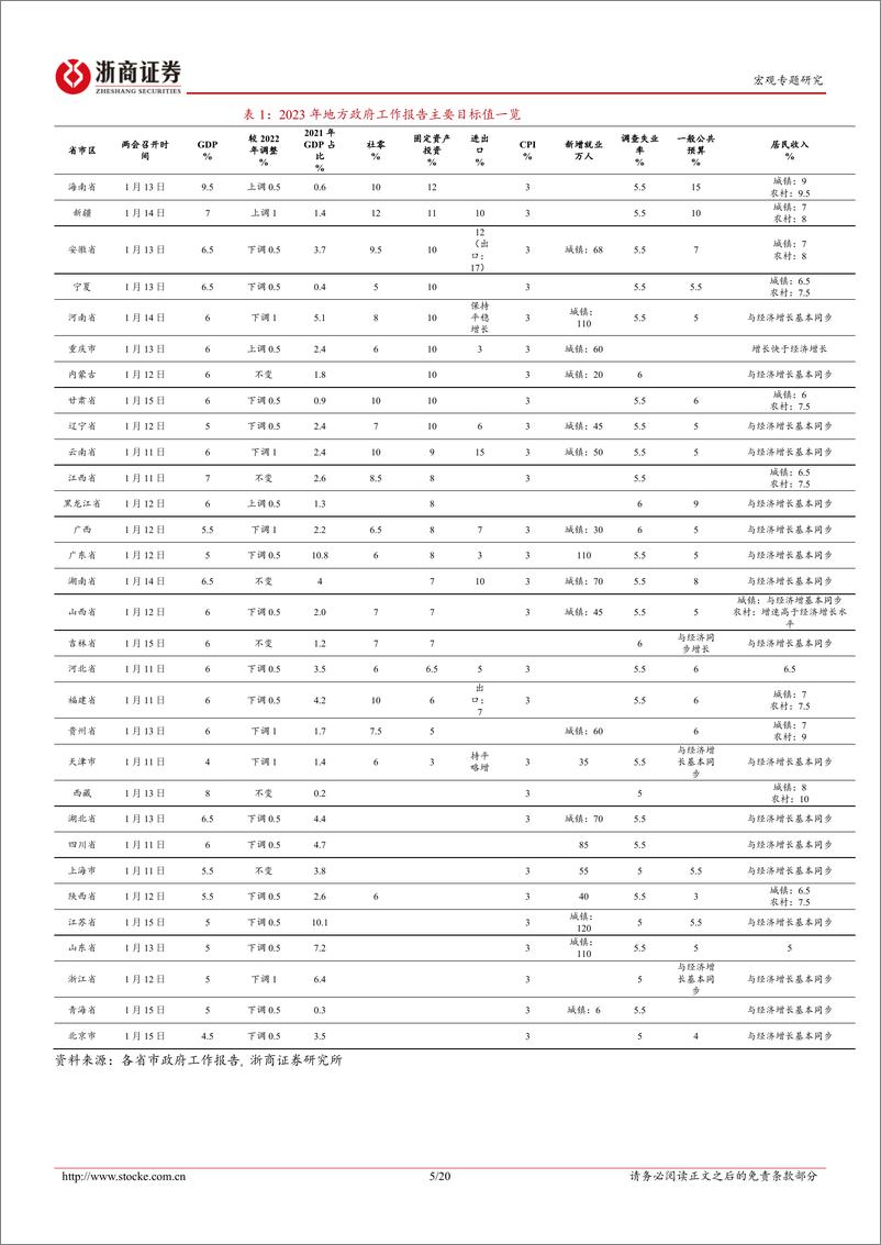 《夺回失去的牛市系列研究之九：地方两会有哪些积极动作？-20230116-浙商证券-20页》 - 第6页预览图