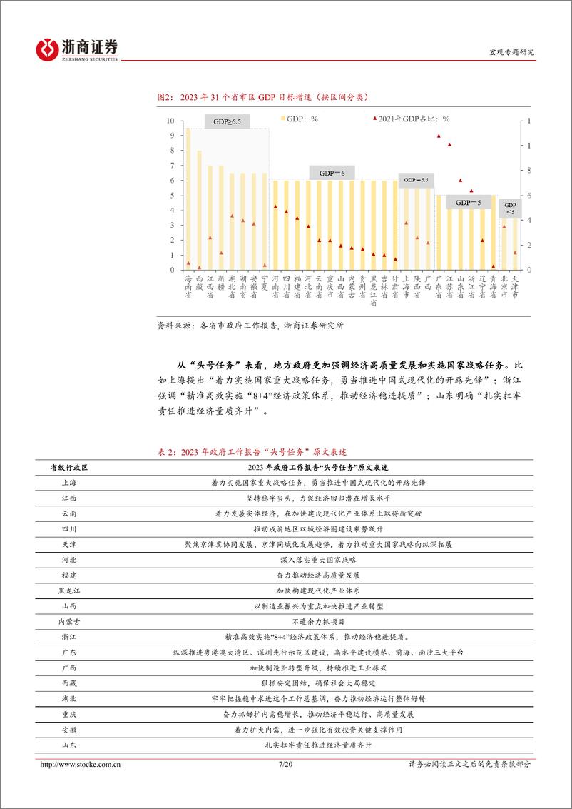 《夺回失去的牛市系列研究之九：地方两会有哪些积极动作？-20230116-浙商证券-20页》 - 第8页预览图