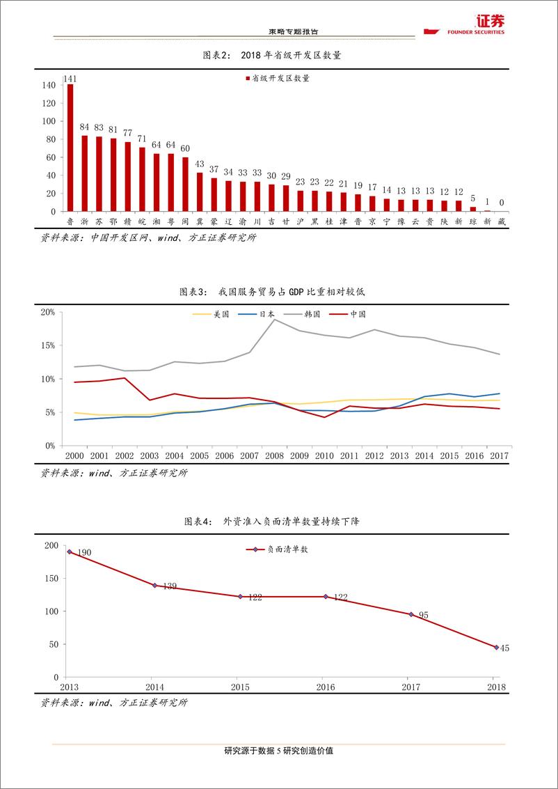 《区域主题之二：自贸区升级扩围，打造对外开放新引擎-20190418-方正证券-18页》 - 第6页预览图