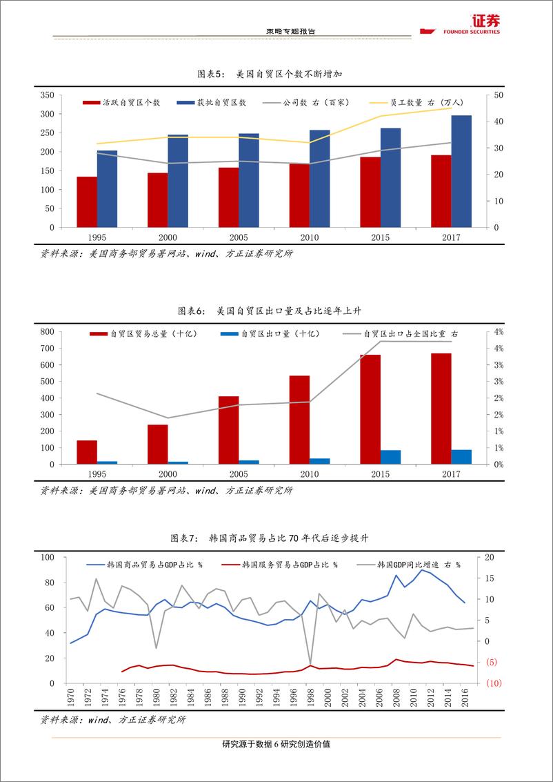 《区域主题之二：自贸区升级扩围，打造对外开放新引擎-20190418-方正证券-18页》 - 第7页预览图