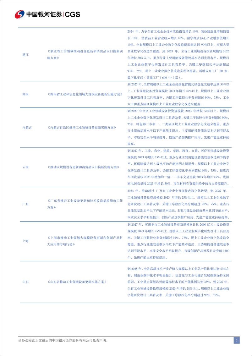 《计算机行业跟踪报告：多省出台实施方案，加速工业设备更新落地-240630-银河证券-14页》 - 第5页预览图