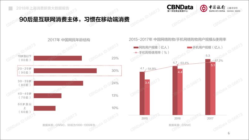 《2018上海消费新贵大数据洞察》 - 第6页预览图