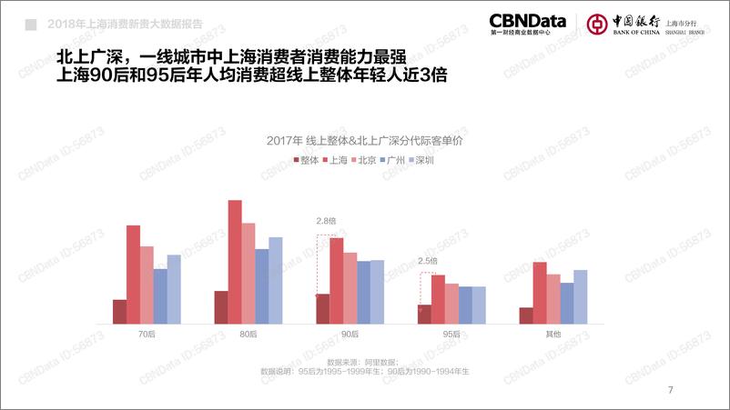 《2018上海消费新贵大数据洞察》 - 第7页预览图