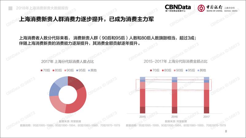 《2018上海消费新贵大数据洞察》 - 第8页预览图