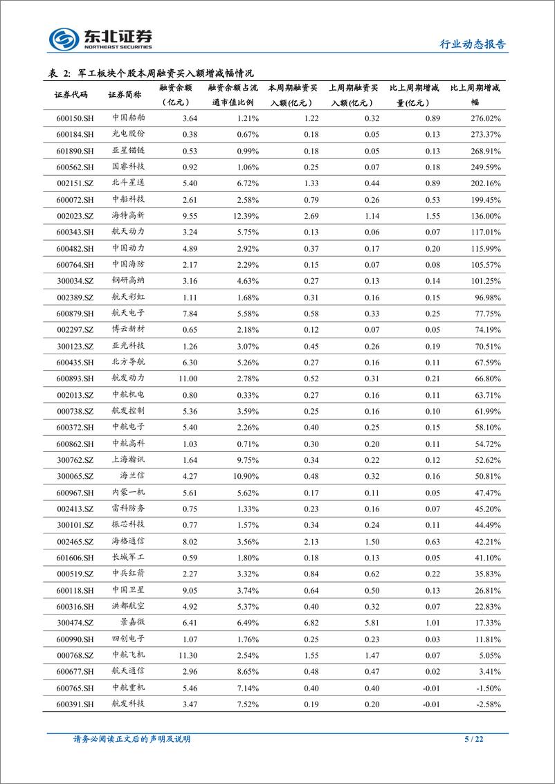 《国防军工行业动态报告：全球军售规模持续增长，看好军工行业长期投资机会-20191217-东北证券-22页》 - 第6页预览图