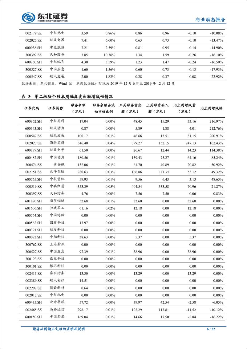 《国防军工行业动态报告：全球军售规模持续增长，看好军工行业长期投资机会-20191217-东北证券-22页》 - 第7页预览图