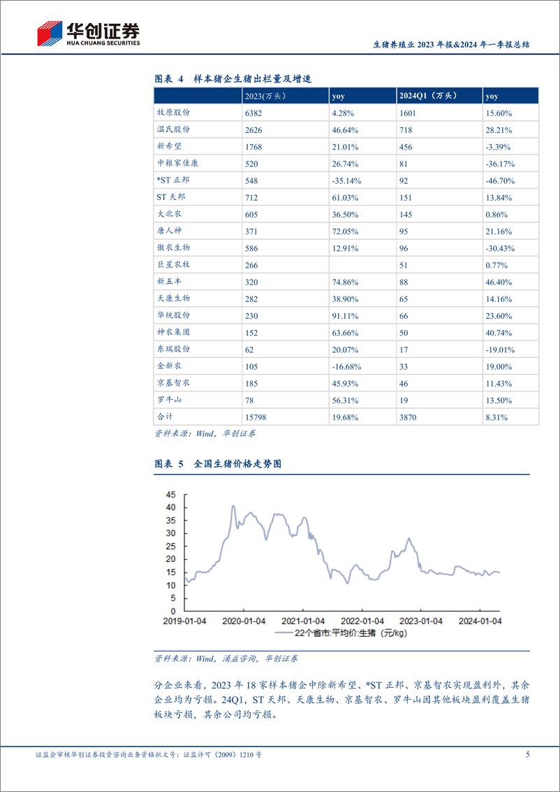 《生猪养殖业2023年报%262024年一季报总结：行业资产负债率持续提升，建议重点布局猪周期-240520-华创证券-21页》 - 第5页预览图