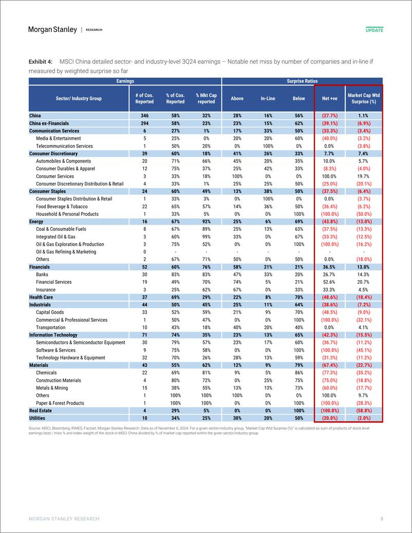 《Morgan Stanley-China Equity Strategy 3Q24 Interim Earnings Review Larger ...-111489210》 - 第5页预览图