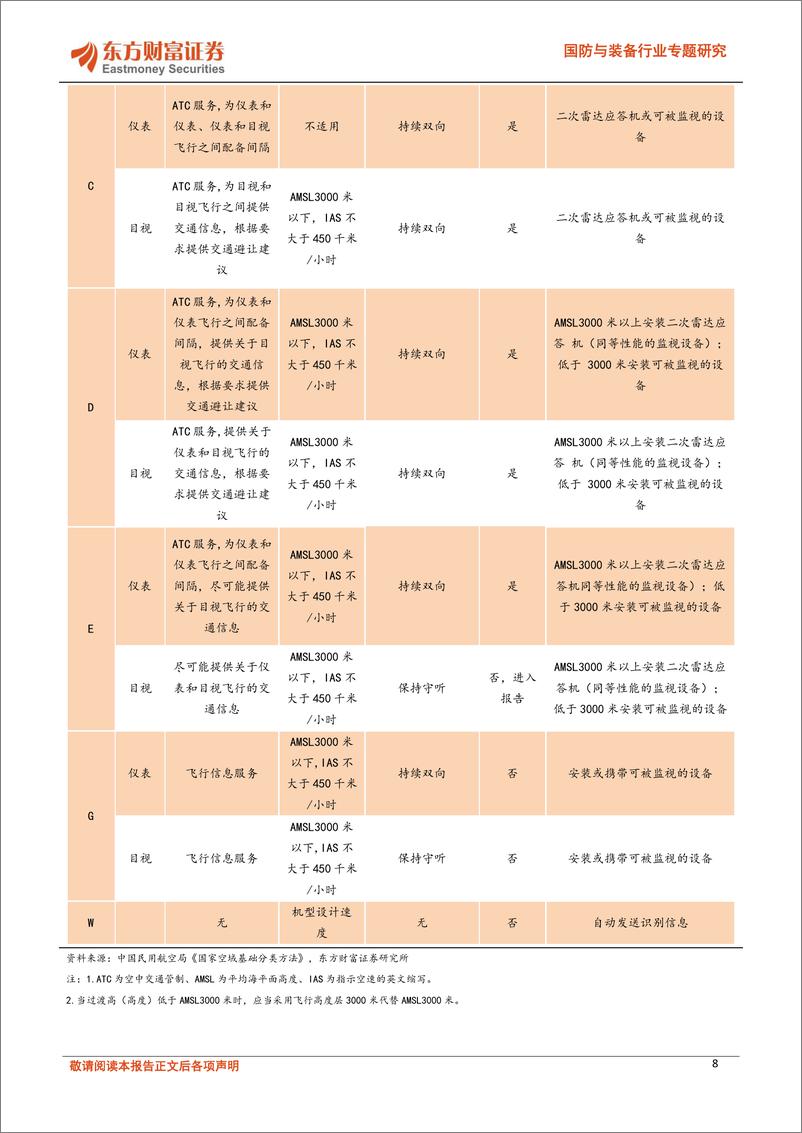 《东方财富证券-国防与装备行业专题研究：低空经济专题-一-：政策加速落地，低空经济腾飞在即》 - 第8页预览图