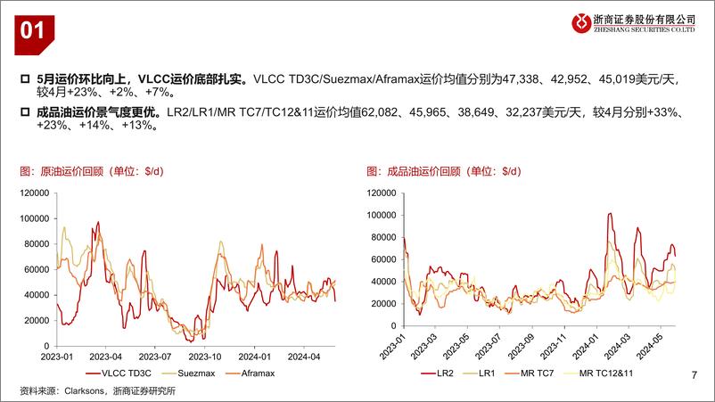 《油运行业月度专题(八)：运价淡季不淡，订单仍处低位-240603-浙商证券-32页》 - 第7页预览图