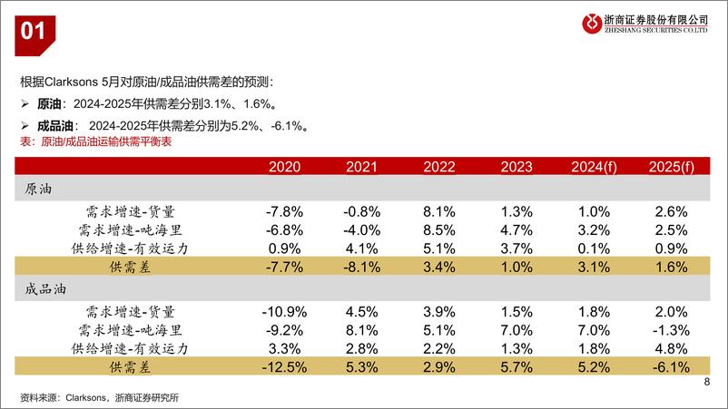 《油运行业月度专题(八)：运价淡季不淡，订单仍处低位-240603-浙商证券-32页》 - 第8页预览图