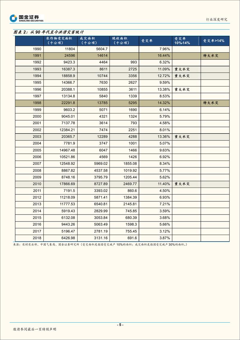 《农林牧渔行业深度研究：洪涝灾害对农业生产影响几何？-20200722-国金证券-20页》 - 第5页预览图