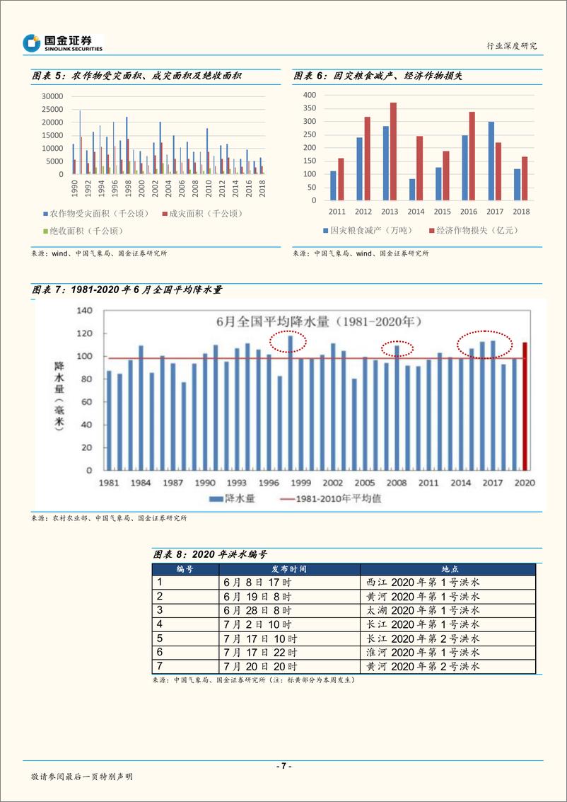 《农林牧渔行业深度研究：洪涝灾害对农业生产影响几何？-20200722-国金证券-20页》 - 第7页预览图