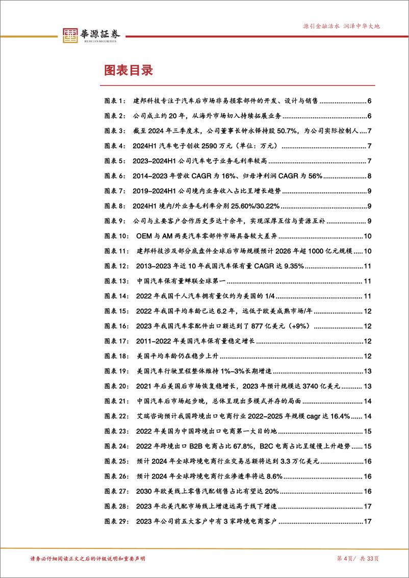 《建邦科技(837242)汽车后市场的变革先例，高成长验证轻资产优势-241122-华源证券-33页》 - 第4页预览图