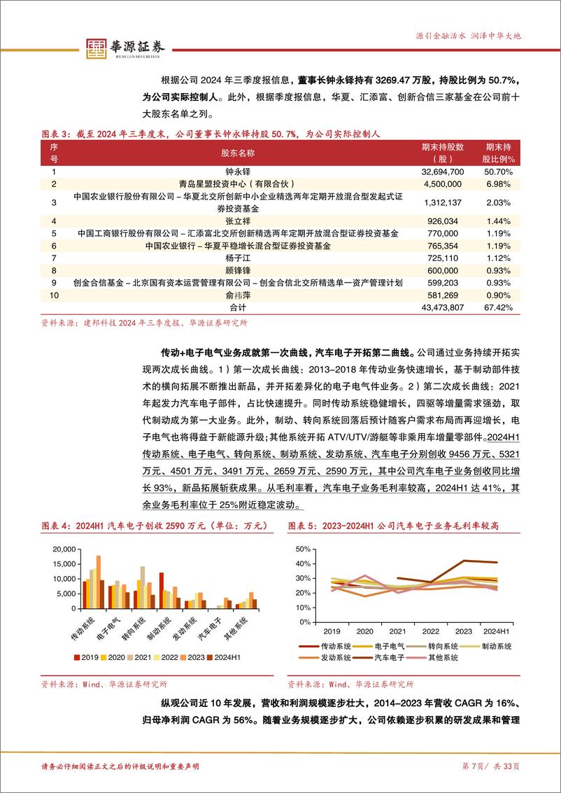 《建邦科技(837242)汽车后市场的变革先例，高成长验证轻资产优势-241122-华源证券-33页》 - 第7页预览图