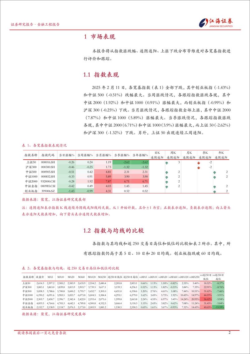《金融工程定期报告：A股市场快照，宽基指数每日投资动态-250212-江海证券-13页》 - 第3页预览图