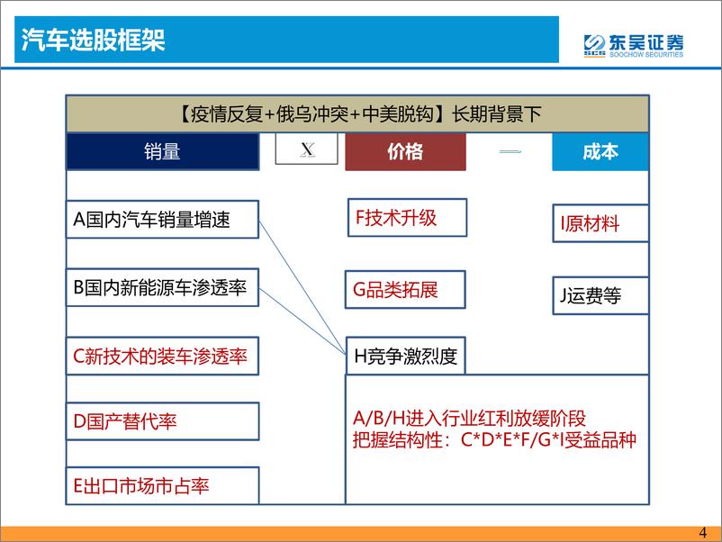 《汽车与零部件行业十年汽车复盘对2023年启示：精挑细选，业绩为王-20221102-东吴证券-52页》 - 第5页预览图