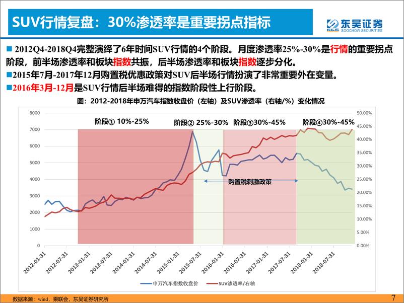 《汽车与零部件行业十年汽车复盘对2023年启示：精挑细选，业绩为王-20221102-东吴证券-52页》 - 第8页预览图