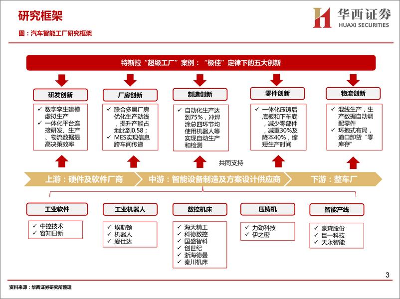 《华西证券-汽车智能行业工厂：智能工厂降本增效，自动化设备迎来稳健发展-40页》 - 第4页预览图