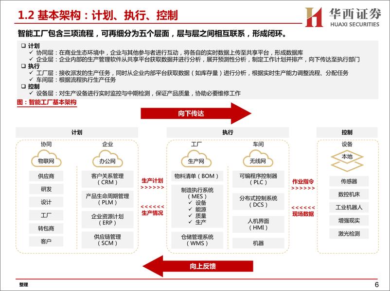 《华西证券-汽车智能行业工厂：智能工厂降本增效，自动化设备迎来稳健发展-40页》 - 第7页预览图