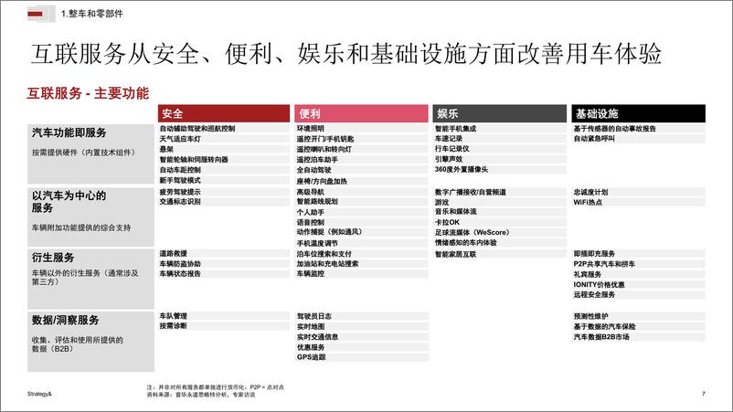 《普华永道-2021-2022年数字化汽车报-24页》 - 第7页预览图