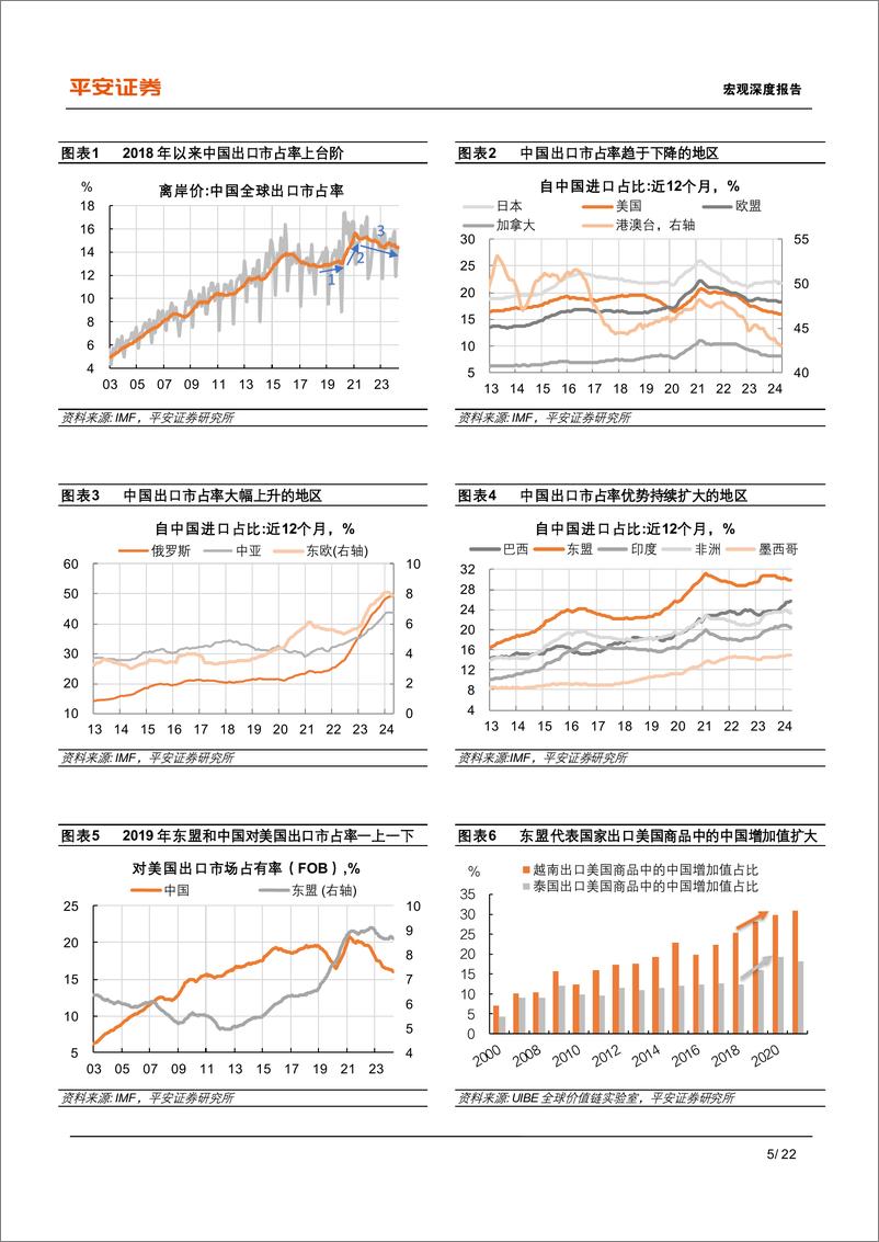 《宏观深度报告-中国出口：高压之下辟新局-240827-平安证券-22页》 - 第5页预览图