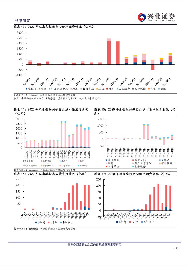 《点心债——新视野下的投资机会-240524-兴业证券-15页》 - 第8页预览图
