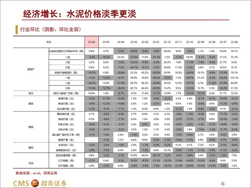 《高频数据跟踪（2023年6月第2周）：农产品价格指数提前止跌-20230614-招商证券-25页》 - 第6页预览图