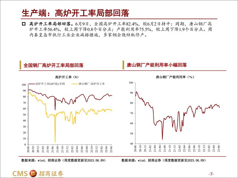 《高频数据跟踪（2023年6月第2周）：农产品价格指数提前止跌-20230614-招商证券-25页》 - 第8页预览图