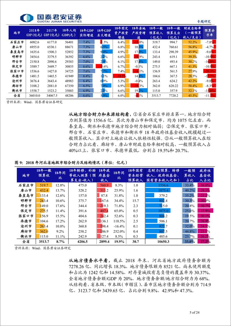 《河北省城投梳理与比较：走进燕赵之地-20190715-国泰君安-24页》 - 第6页预览图