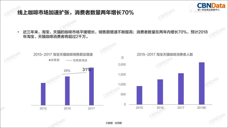 《2018中国咖啡行业》 - 第7页预览图