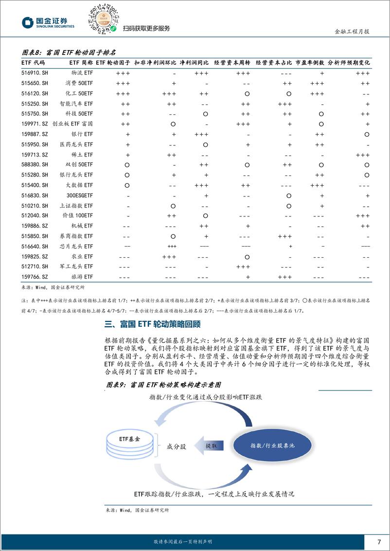 《ETF轮动策略跟踪：分析师预期上调，8月建议关注物流ETF-240805-国金证券-10页》 - 第7页预览图