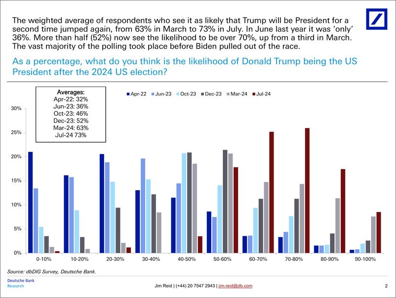 《Deutsche Bank-Thematic Research July 2024 Global Markets Survey Results-109354195》 - 第3页预览图