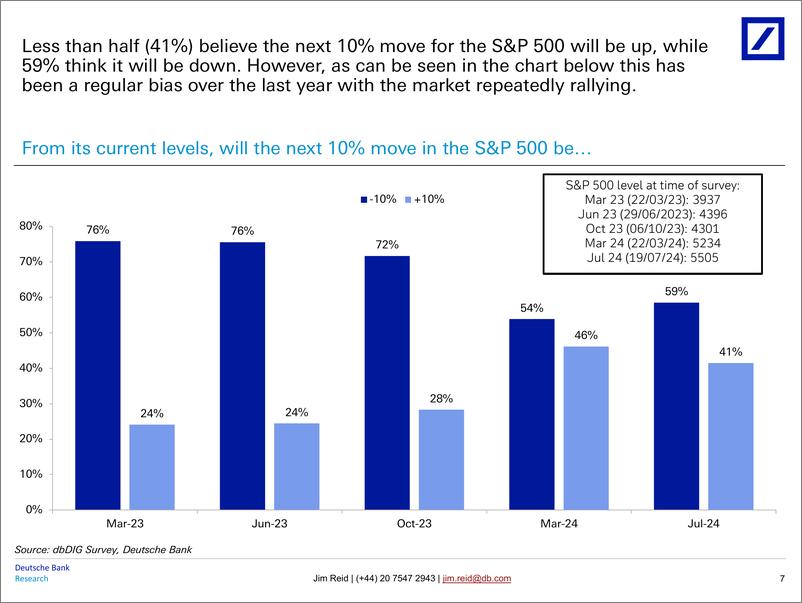 《Deutsche Bank-Thematic Research July 2024 Global Markets Survey Results-109354195》 - 第8页预览图