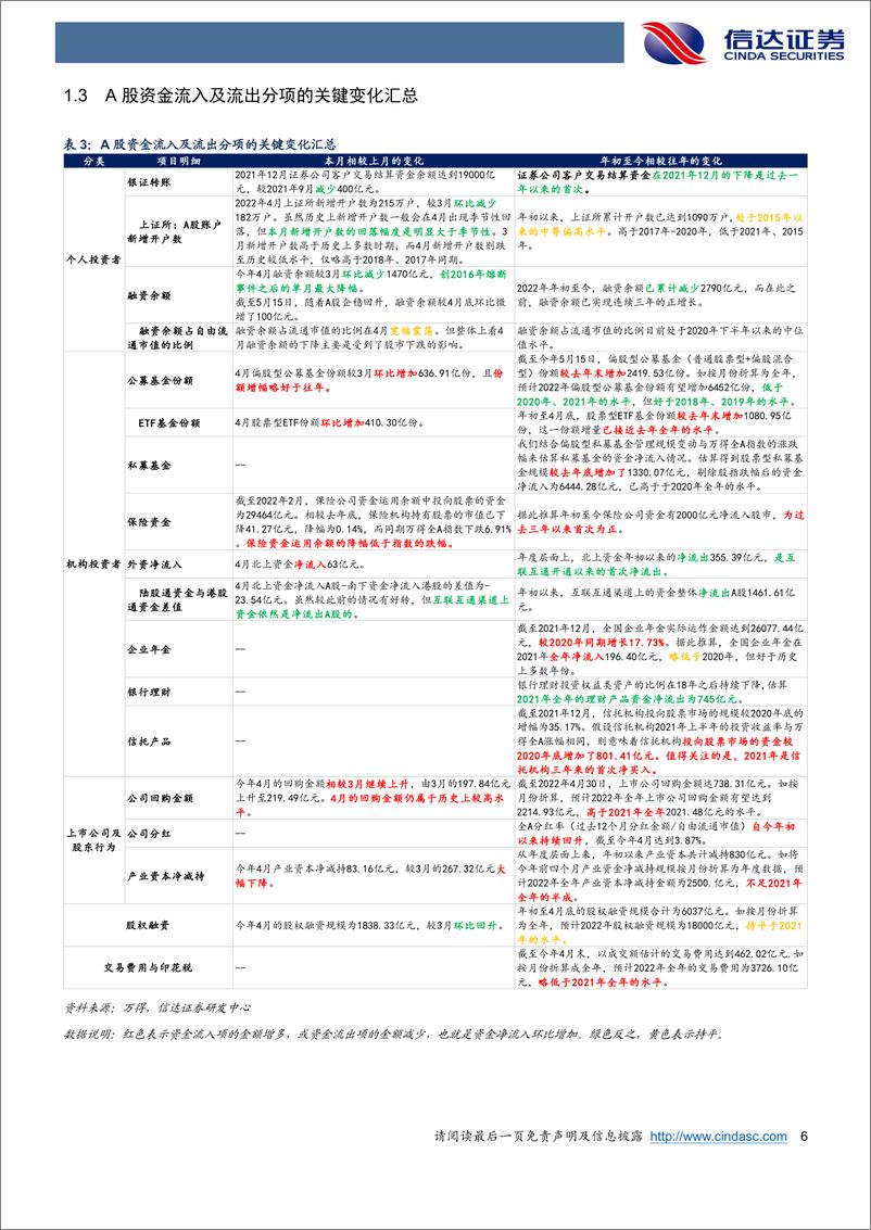 《资金跟踪专题：资金格局整体偏弱，回购和保险逆势流入-20220517-信达证券-16页》 - 第7页预览图