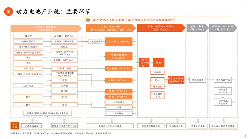 《电力设备与新能源行业动力电池产业链全景图：动力电池强势依旧，电池材料大有可为-20230601-平安证券-56页》 - 第4页预览图