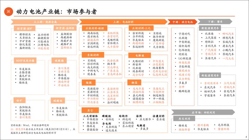 《电力设备与新能源行业动力电池产业链全景图：动力电池强势依旧，电池材料大有可为-20230601-平安证券-56页》 - 第5页预览图