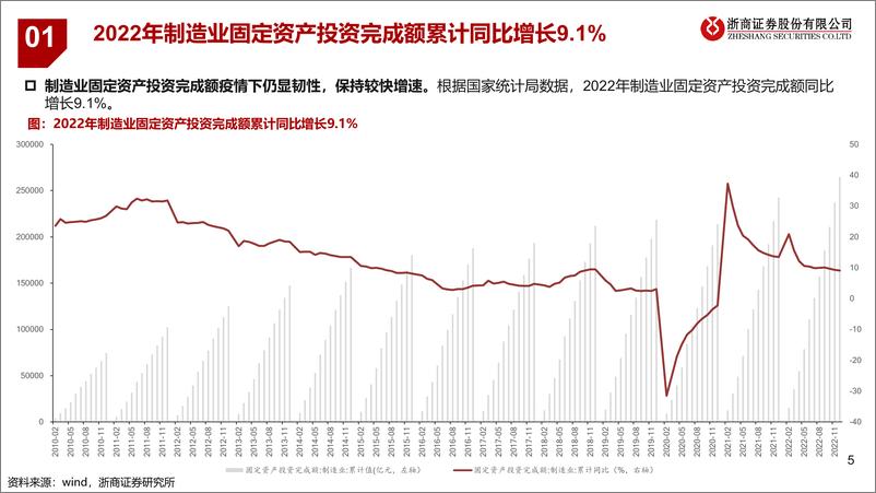 《机械行业机床受益制造业复苏预期自主可控国产替代-23040646页》 - 第5页预览图