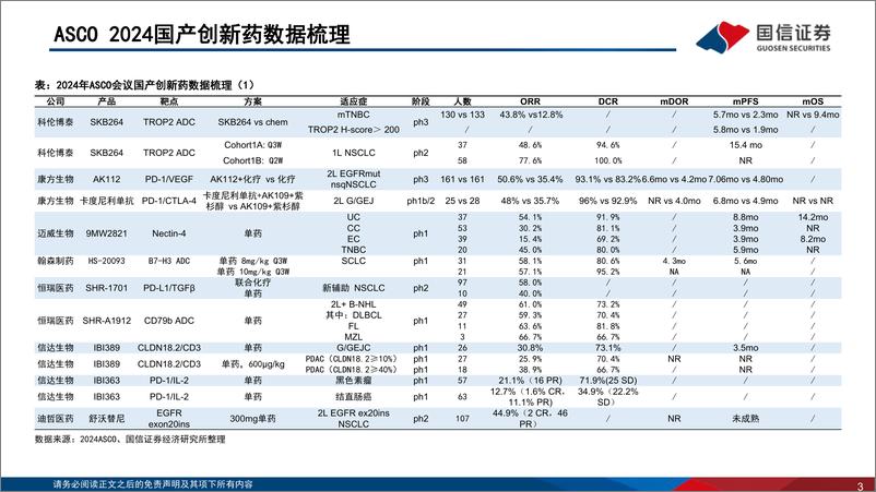 《国信证券-医药生物2024 ASCO年会总结：ADC、双抗表现突出，关注差异化国产创新药》 - 第3页预览图