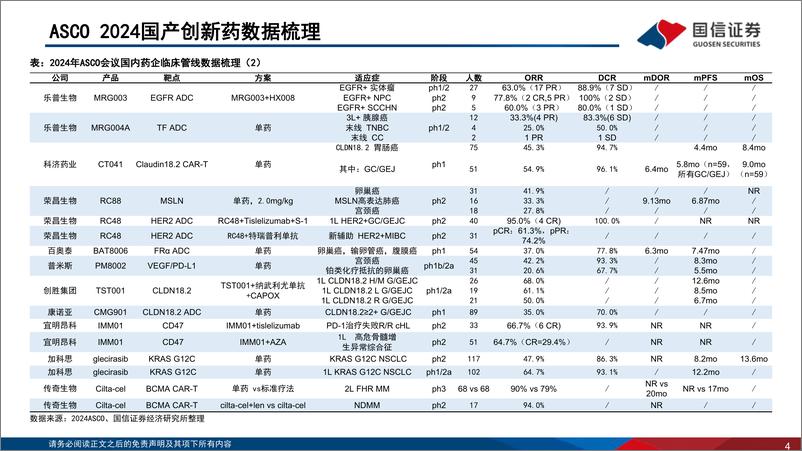 《国信证券-医药生物2024 ASCO年会总结：ADC、双抗表现突出，关注差异化国产创新药》 - 第4页预览图