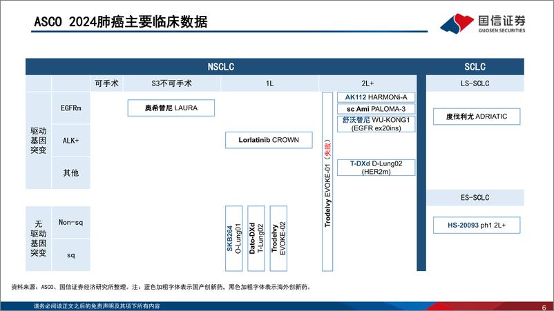 《国信证券-医药生物2024 ASCO年会总结：ADC、双抗表现突出，关注差异化国产创新药》 - 第6页预览图